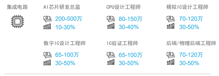 知名猎头公司USDT钱包下载指南国际薪酬报告对22年集成电路行业热门职位预测