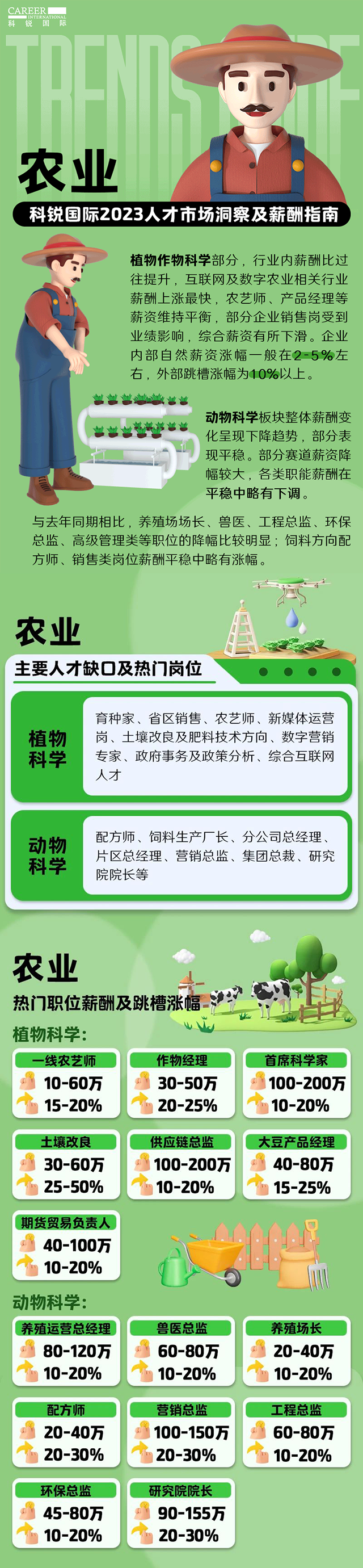 知名猎头公司USDT钱包下载指南国际发布23年薪酬报告——《2023人才市场洞察及薪酬指南-农业篇》