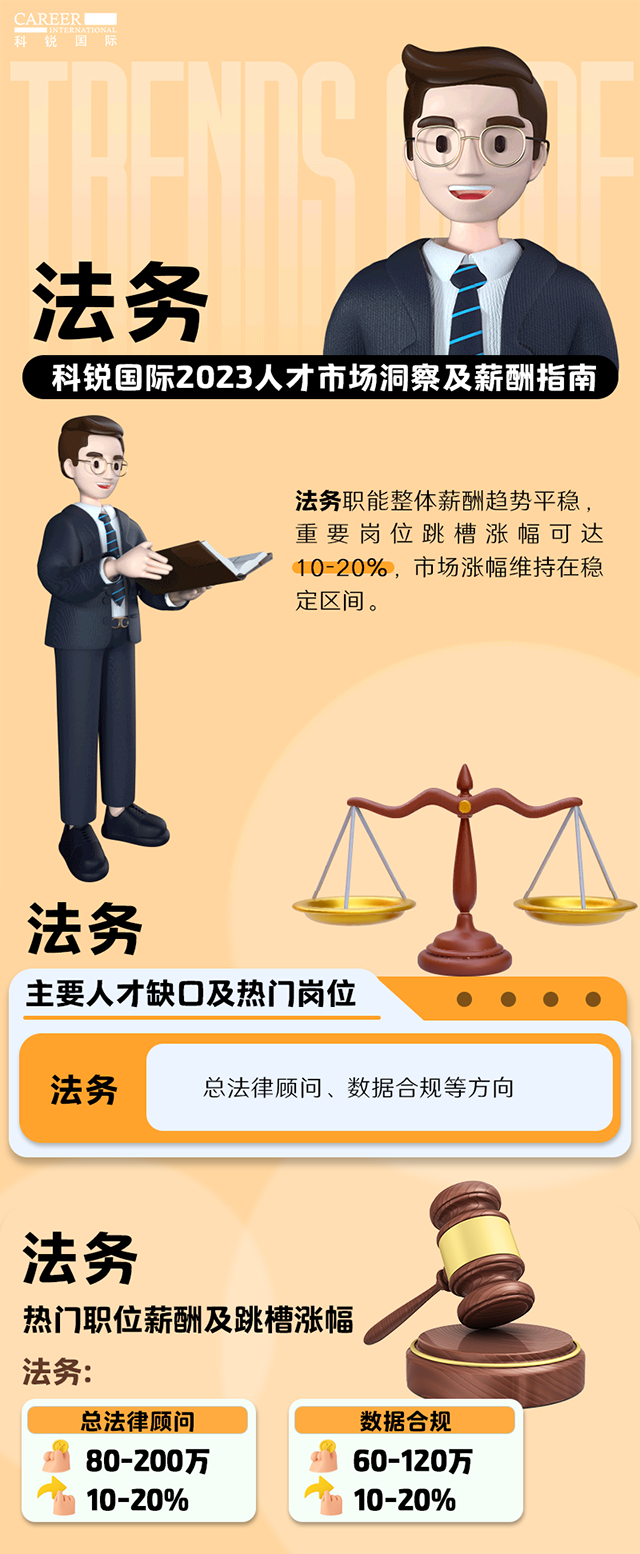 知名猎头公司USDT钱包下载指南国际发布的薪酬报告——《2023人才市场洞察及薪酬指南-法务篇》