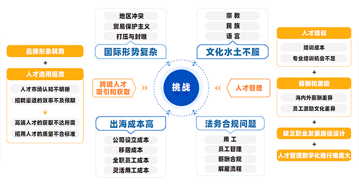 中国制造业企业出海会面临从人才招聘、人才管理到文化冲突、多重合规等挑战